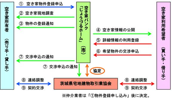 『空き家バンクの仕組み図』の画像