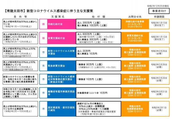 感染 コロナ 太田 市