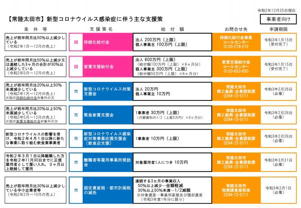 コロナ 太田 市