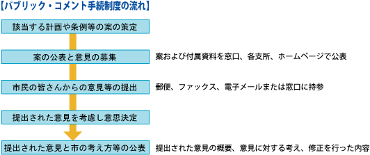 パブリック・コメント手続制度の流れ