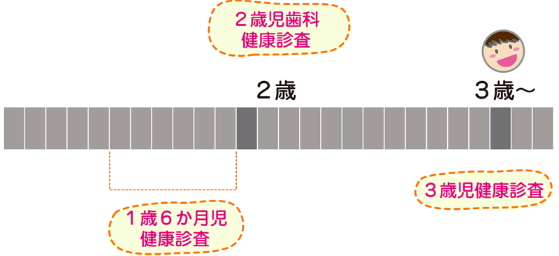 1歳6か月児健康診査 