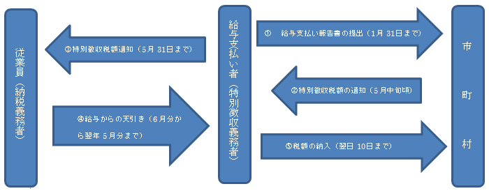 画像:特別徴収事務の流れ