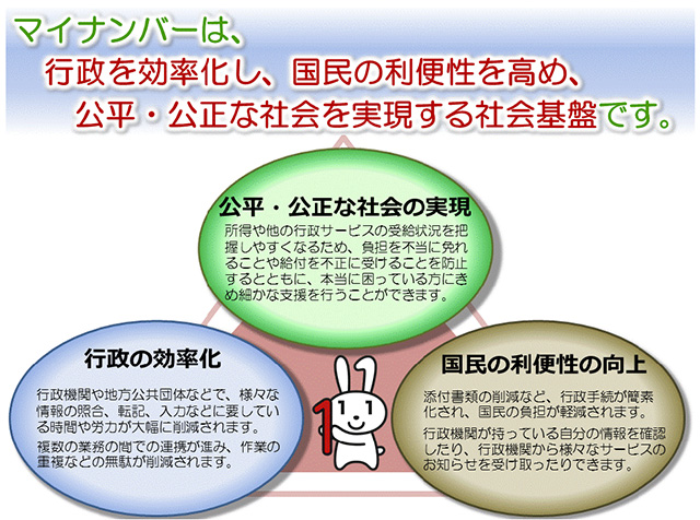 社会保障・税番号（マイナンバー）制度とは