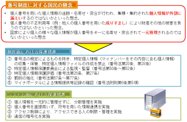 社会保障・税番号制度における安心・安全の確保