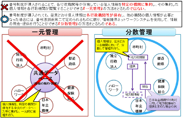 個人情報の管理の方法について