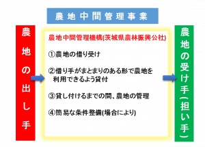 中間管理事業