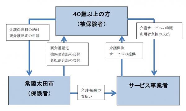 介護保険のしくみ