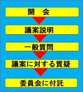 議案審議の順序