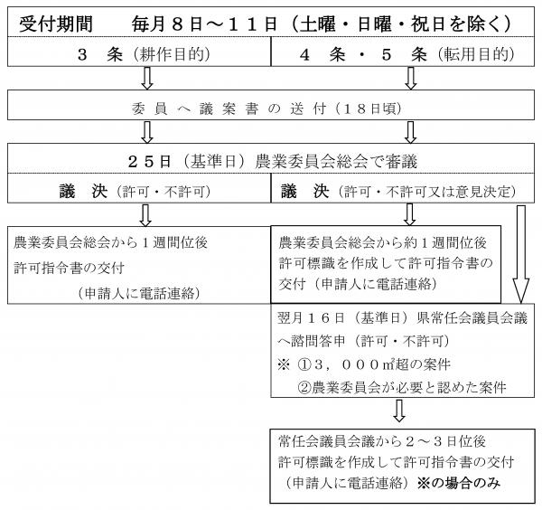 農地法3条・4条・5条許可申請の主な流れ.jpg