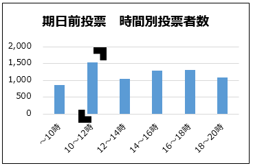 期日前投票　時間別投票者数