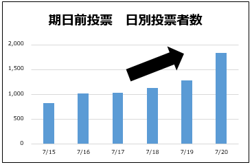 期日前投票　日別投票者数