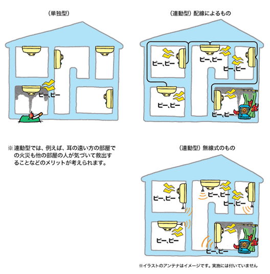 住宅用火災警報器　連動図