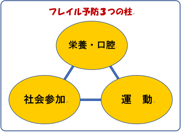 フレイル予防3つの柱