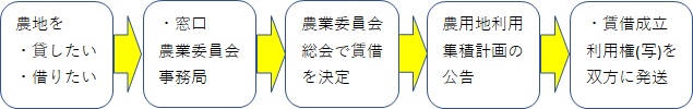 利用権設定フロー図