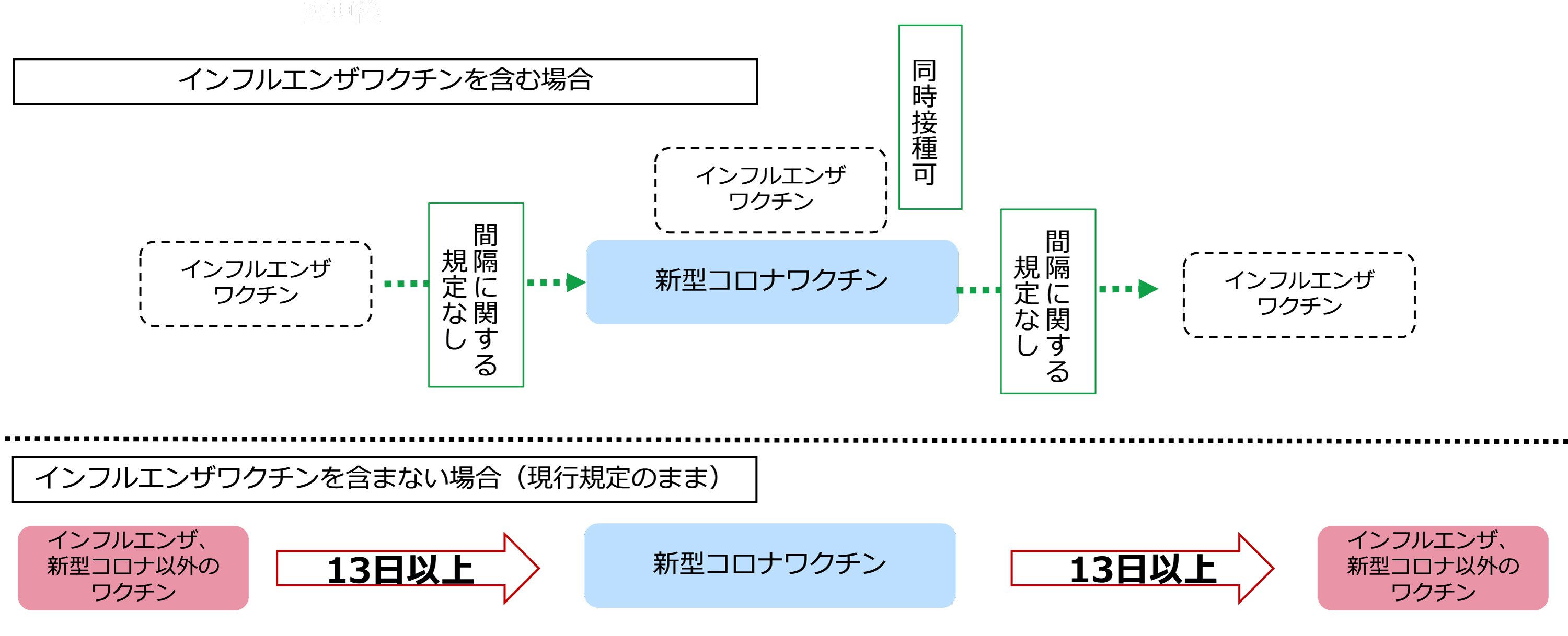 インフルとコロナのワクチン接種間隔