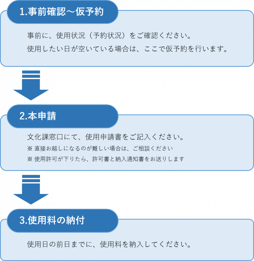 使用までの流れ