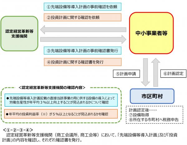 申請手続きの流れ