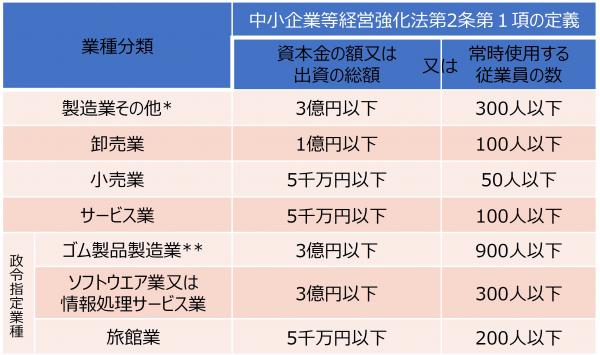 中小企業者の定義