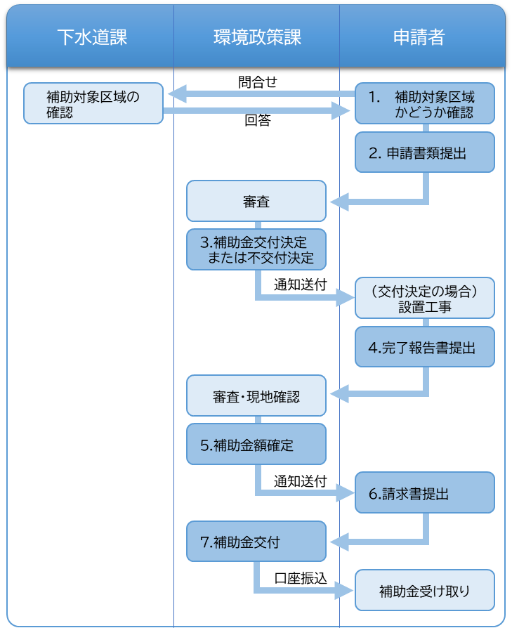 申請の流れ