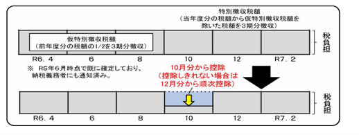 06定額減税03年特