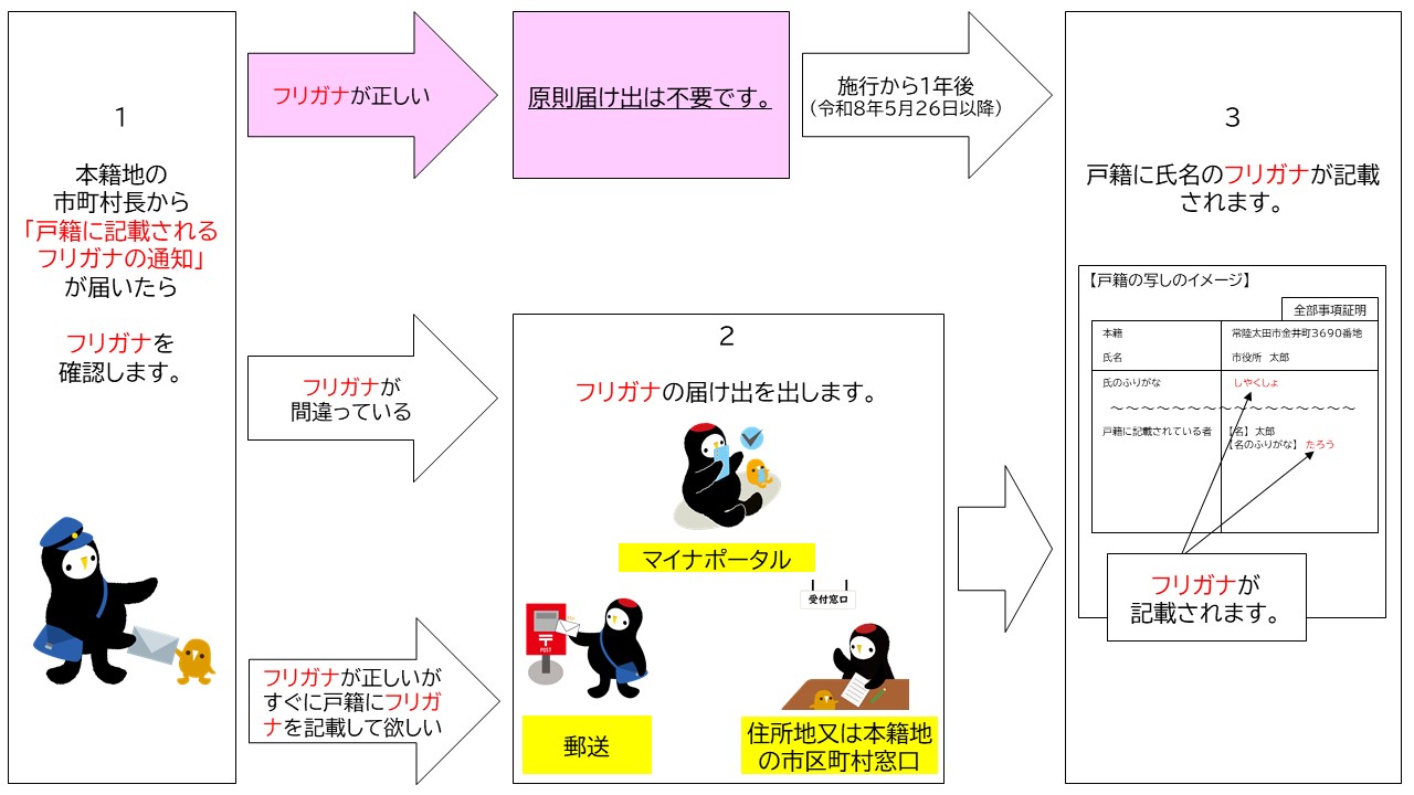 戸籍のふりがなイメージ図