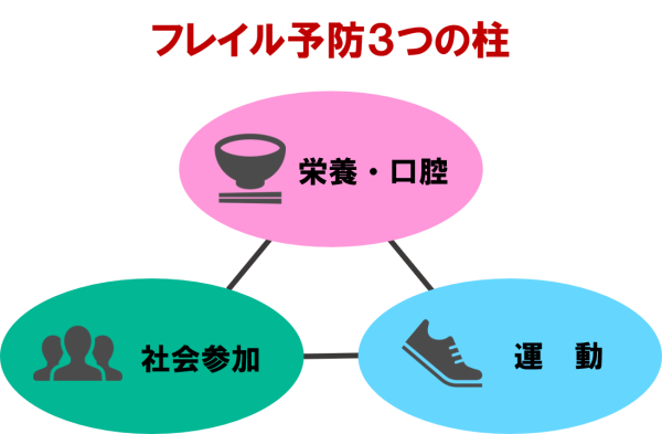 フレイル予防3柱