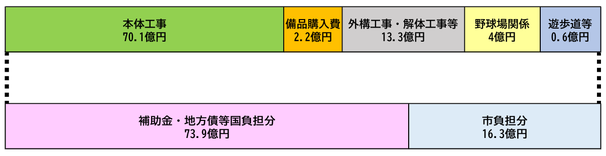 事業費2