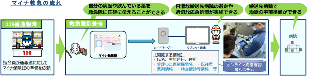 マイナ救急1