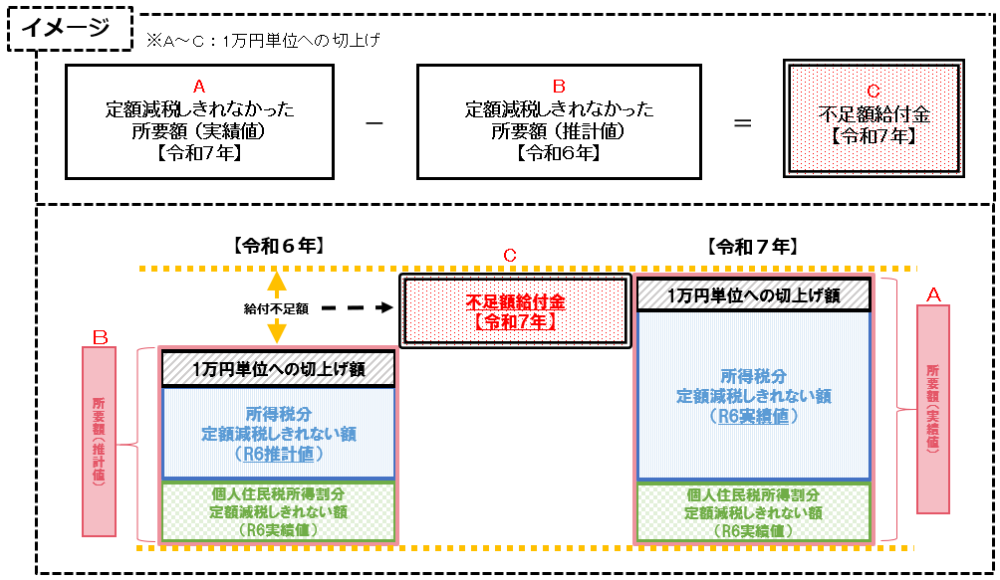 不足額給付金イメージ図