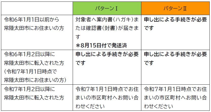 パターン表