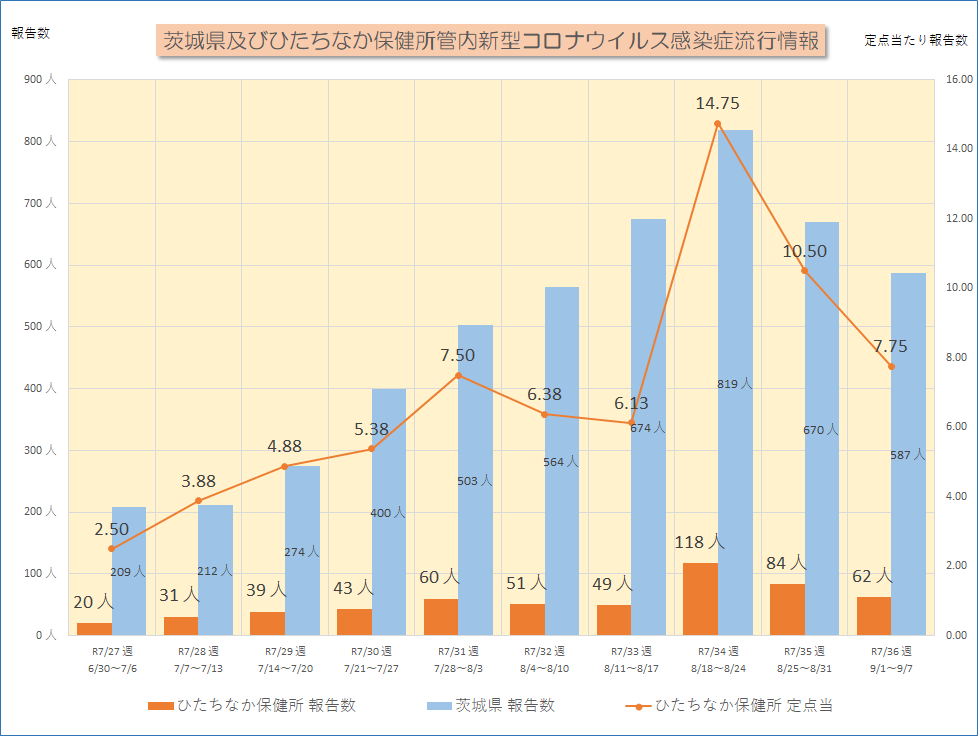 新型コロナ流行情報R7_27W~R7_36W