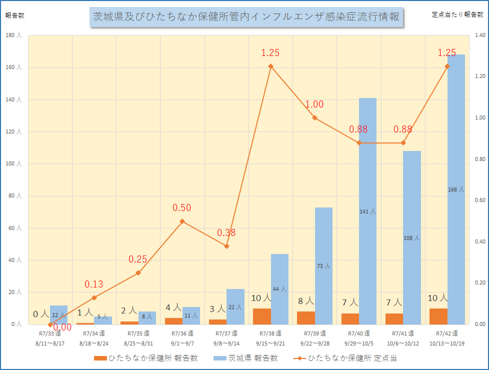 インフルエンザ流行情報R7_33W~R7_42W