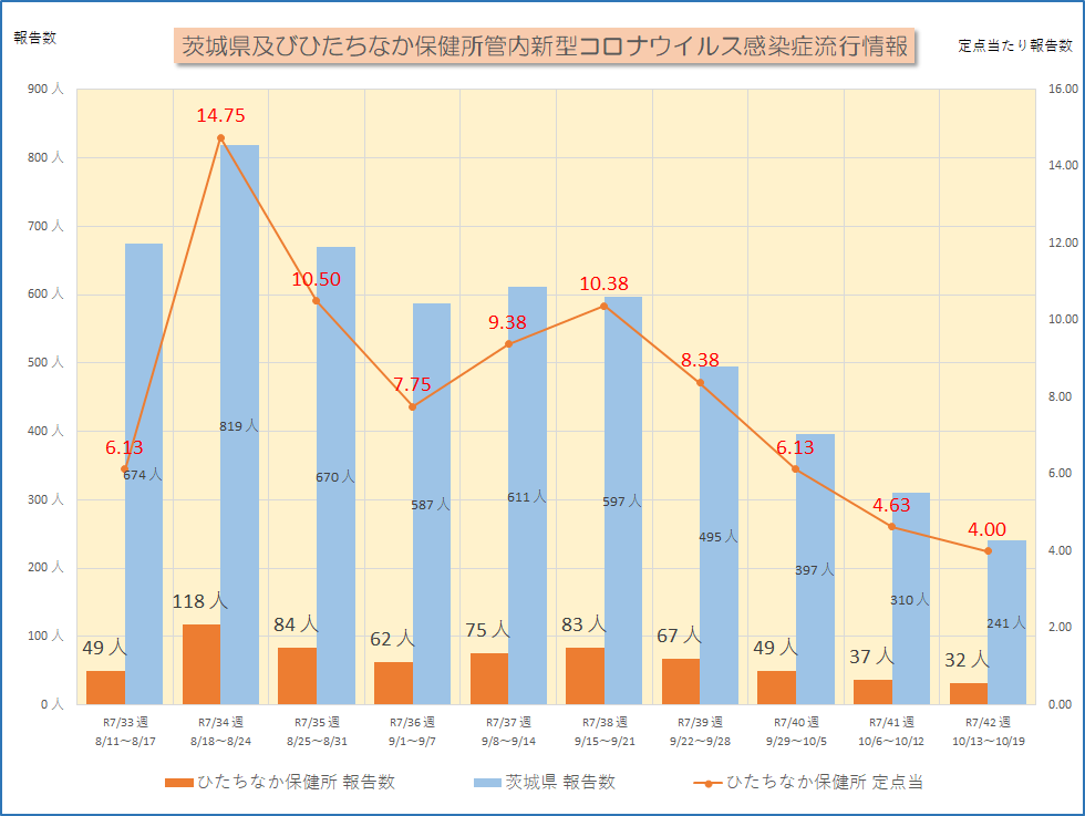 新型コロナ流行情報R7_33W~R7_42W