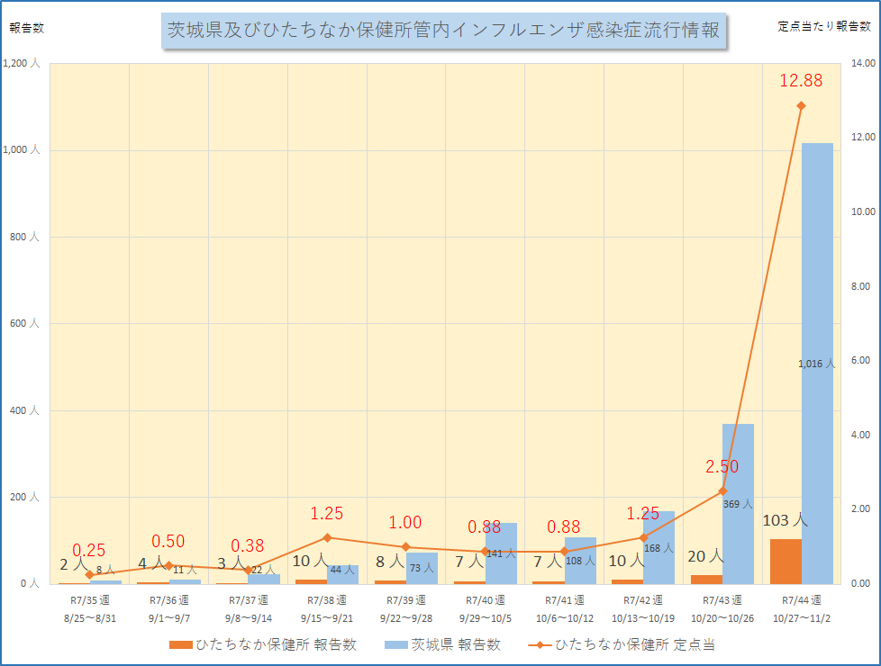 インフルエンザ流行情報R7_35W~R7_44W