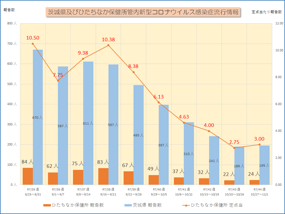 新型コロナ流行情報R7_35W~R7_44W