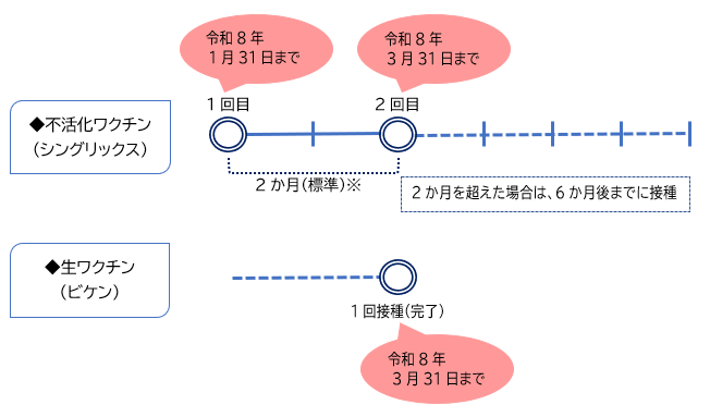 帯状疱疹ワクチン接種間隔期限