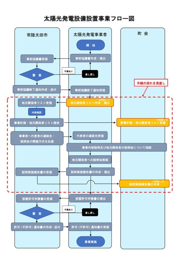 太陽光発電設備設置事業フロー図