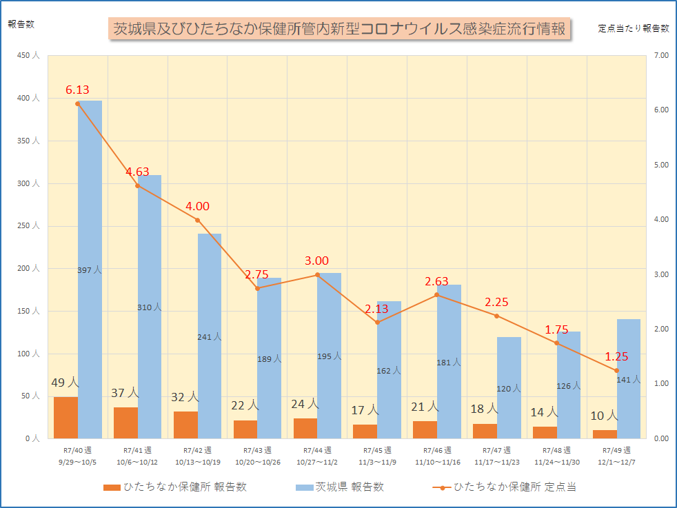 新型コロナ流行情報R7_40W~R7_49W