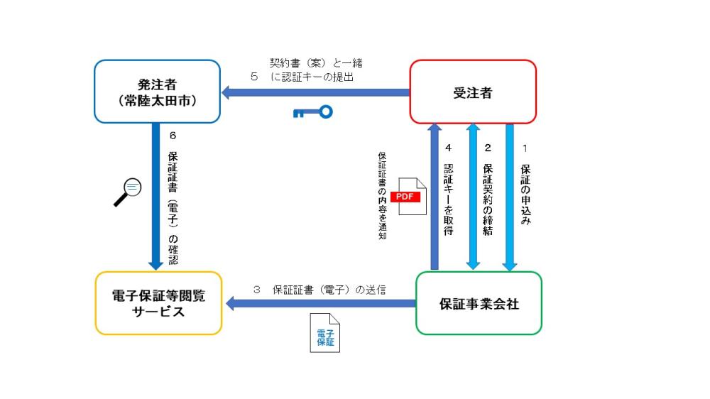 電子保証(フロー図)