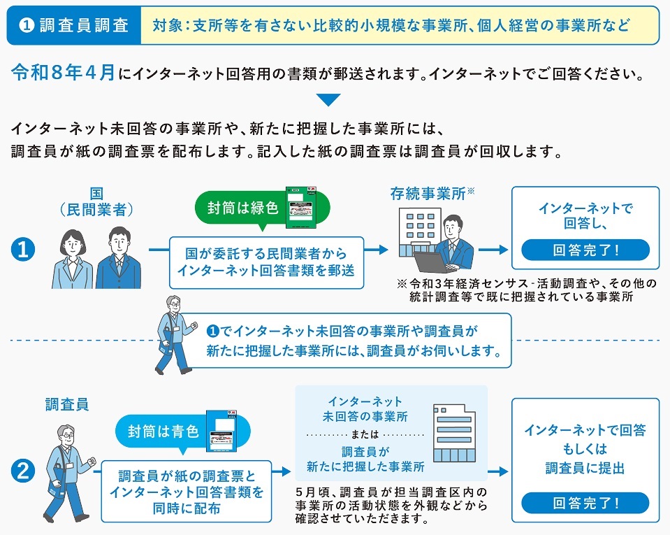 調査員調査の流れ2