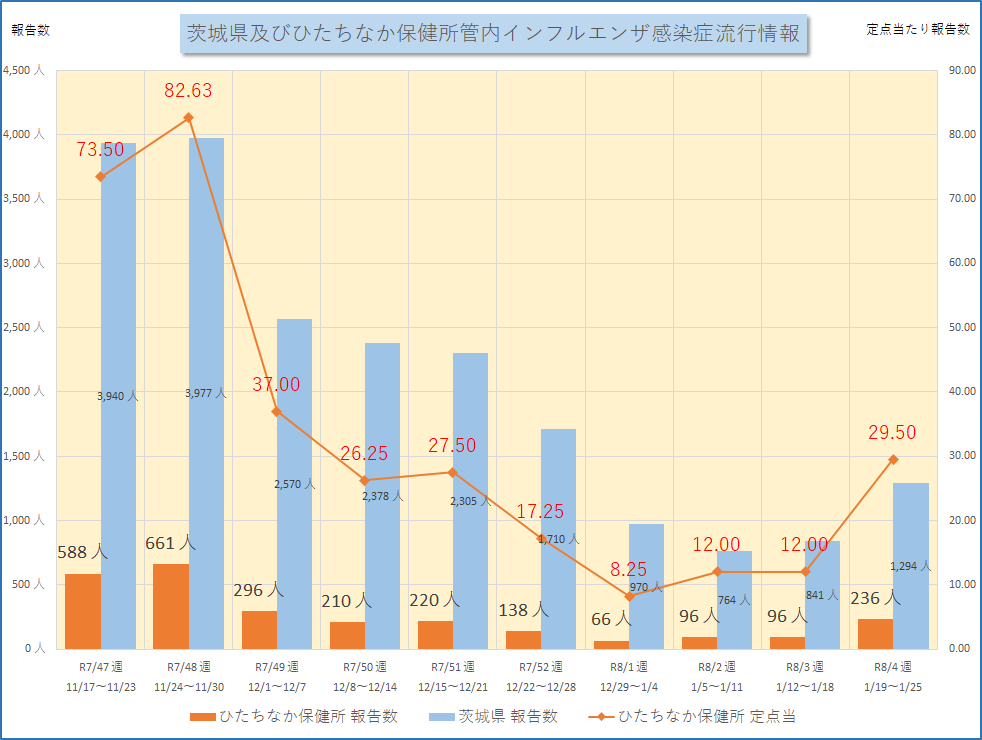 インフルエンザ流行情報R7_47W~R8_4W