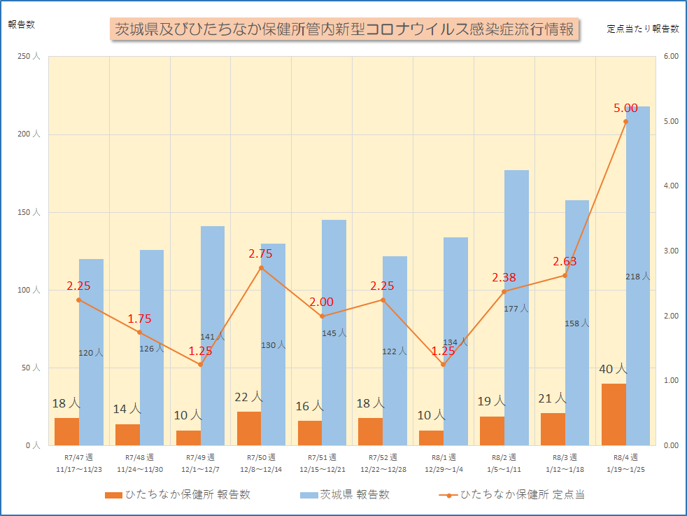新型コロナ流行情報R7_47W~R8_4W