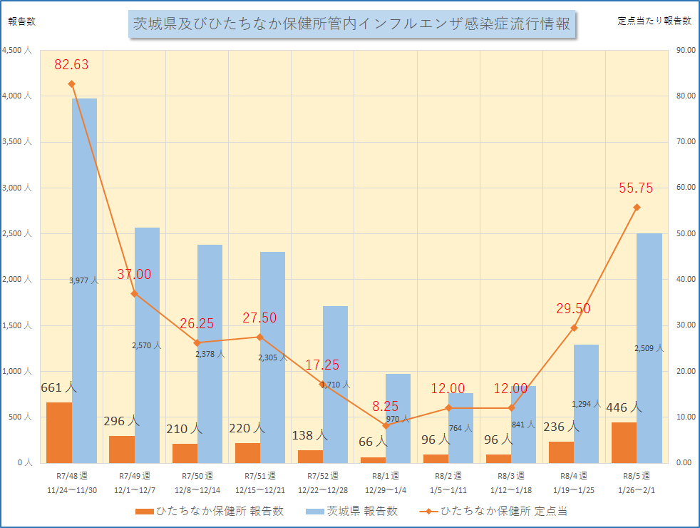 インフルエンザ流行情報R7_48W~R8_5W