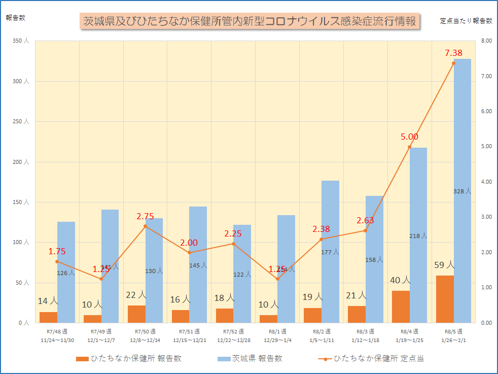 新型コロナ流行情報R7_48W~R8_5W