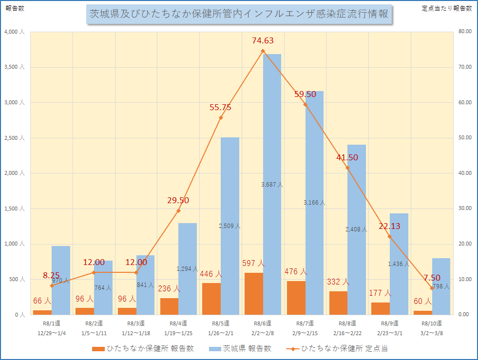 インフルエンザ流行情報R8_01W~R8_10W