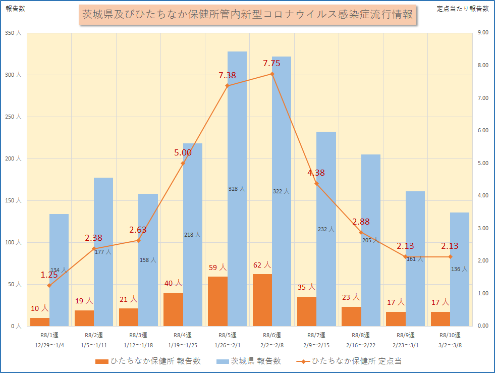 新型コロナ流行情報R8_01W~R8_10W