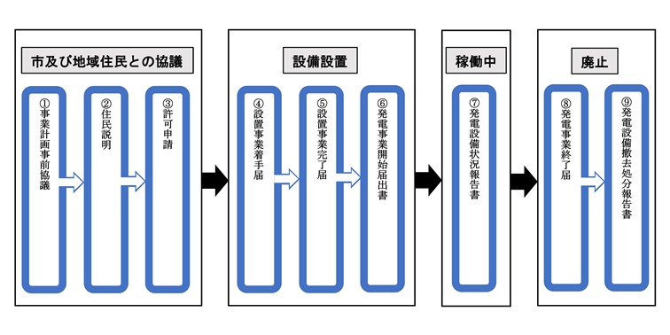 手続きの流れ(再生可能条例)