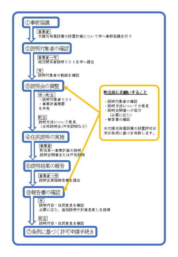 手続きフロー図（再生可能条例）