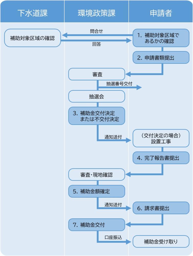 補助金交付までの流れ（浄化槽）
