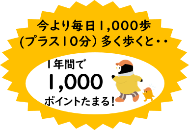 今より毎日1,000歩（プラス10分）多く歩くと1年間で1,000ポイントたまる！